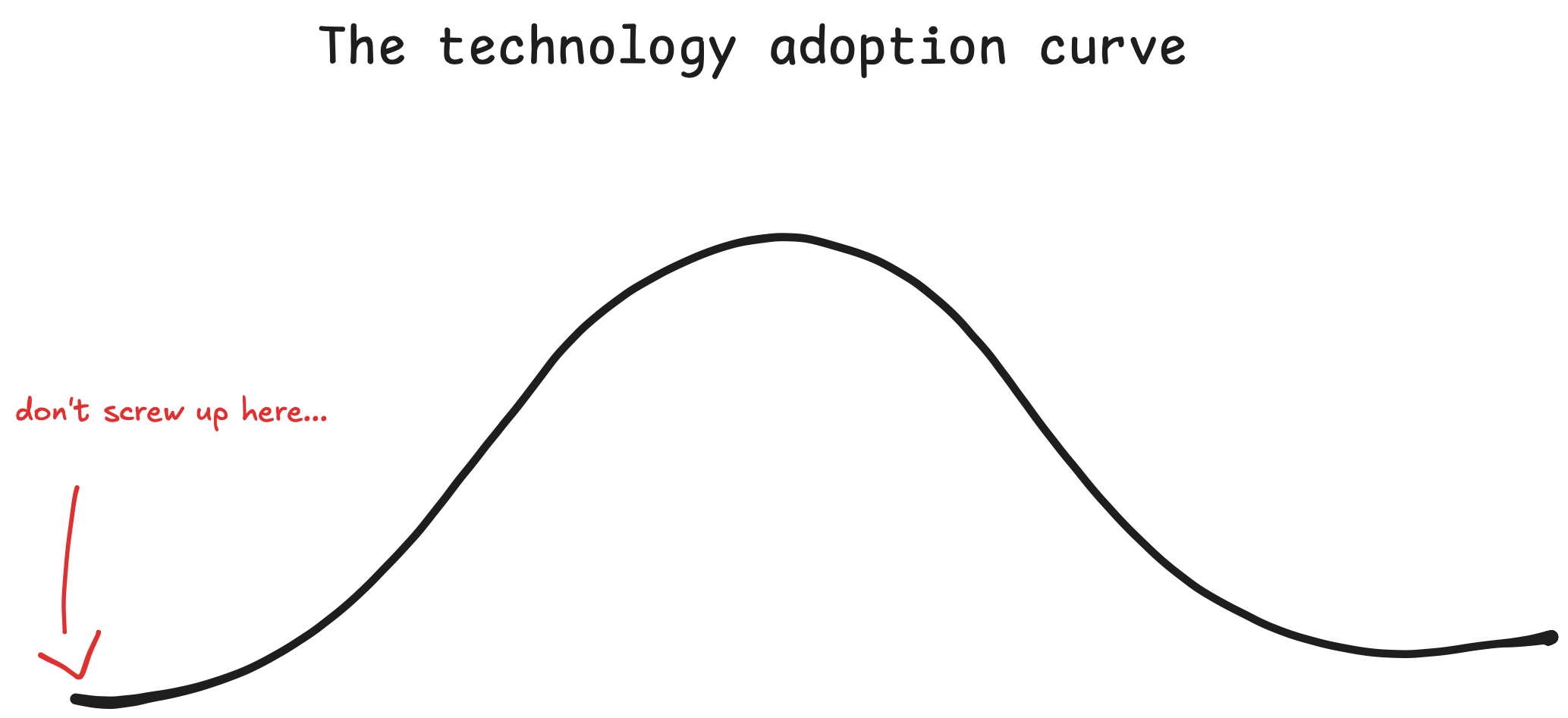 A bell curve titled The technology adoption curve with an arrow pointing to the left of the curve stating don't screw up here