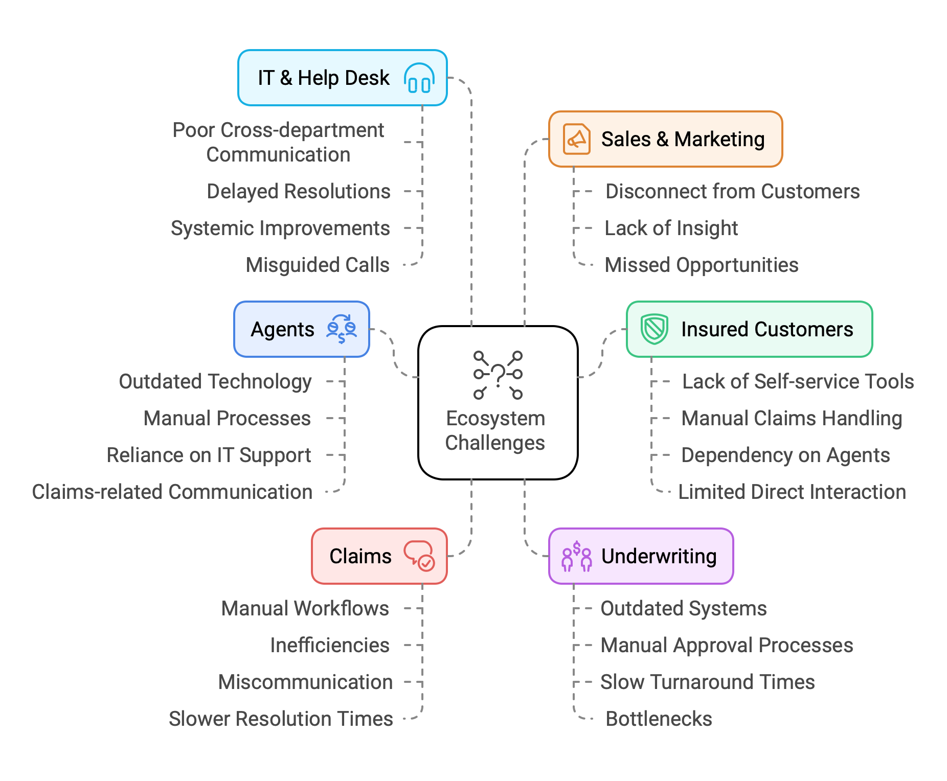 A service blueprint showing the user flow for claims along with touchpoints and opportunities for improvement