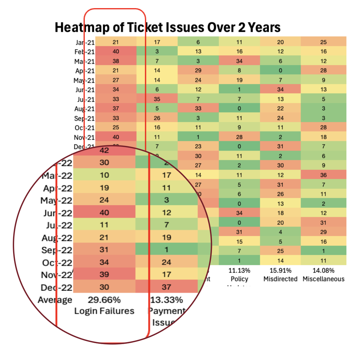 A service blueprint showing the user flow for claims along with touchpoints and opportunities for improvement