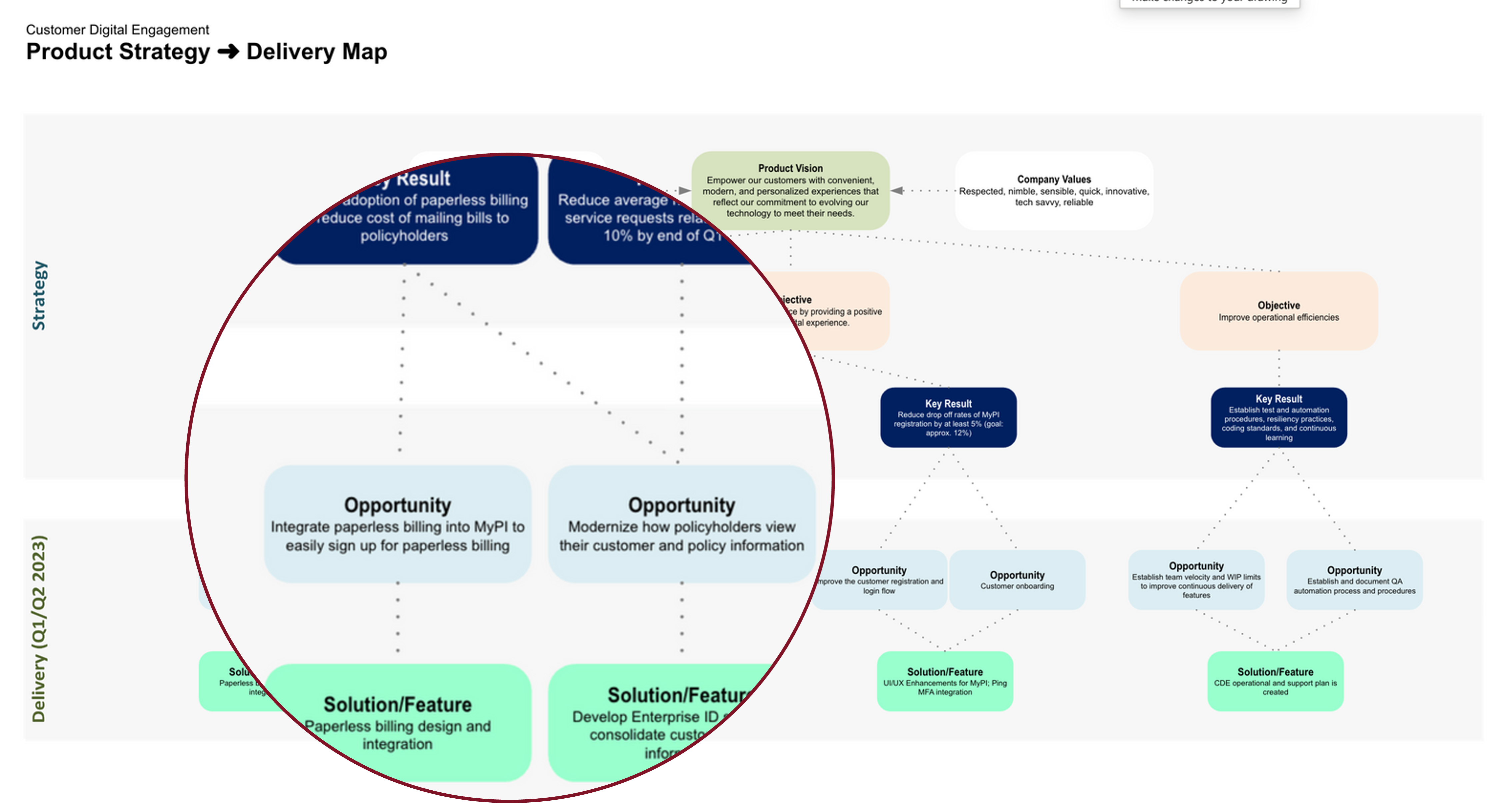 A service blueprint showing the user flow for claims along with touchpoints and opportunities for improvement