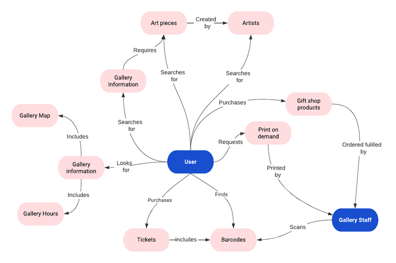 a concept diagram demonstrating the connections between the gallery and users