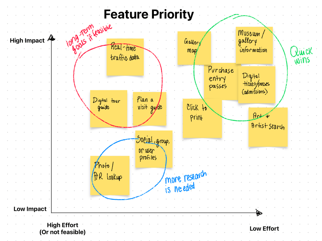 Feature priority matrix showing key features mapped by effort and impact