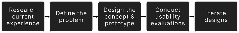 The user centered design process is research current experience, define the problem, design the concept and prototype, conduct usability evaluations, and iterate designs