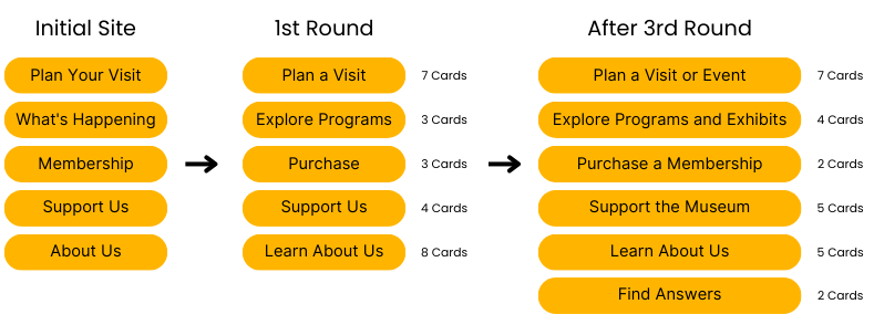 A diagram showing the enhancement of the cards through 3 card sorting exercises