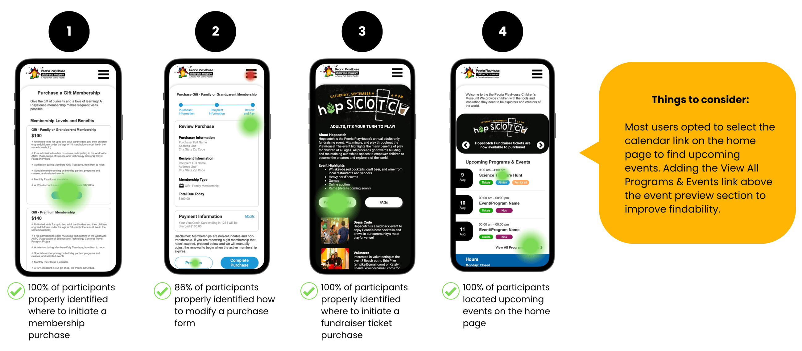 First click testing results. Most users opted to select the calendar link on the home page to find upcoming events. Adding the View All Programs & Events link above the event preview section to improve findability.