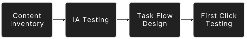 A diagram of the research process: Content, IA testing, task flow design, then first-click testing