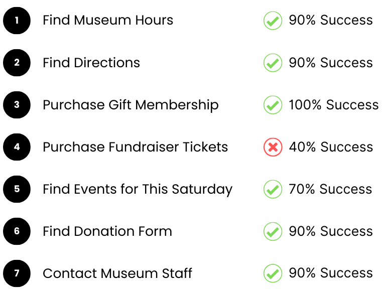 A diagram showing the task completion success rates