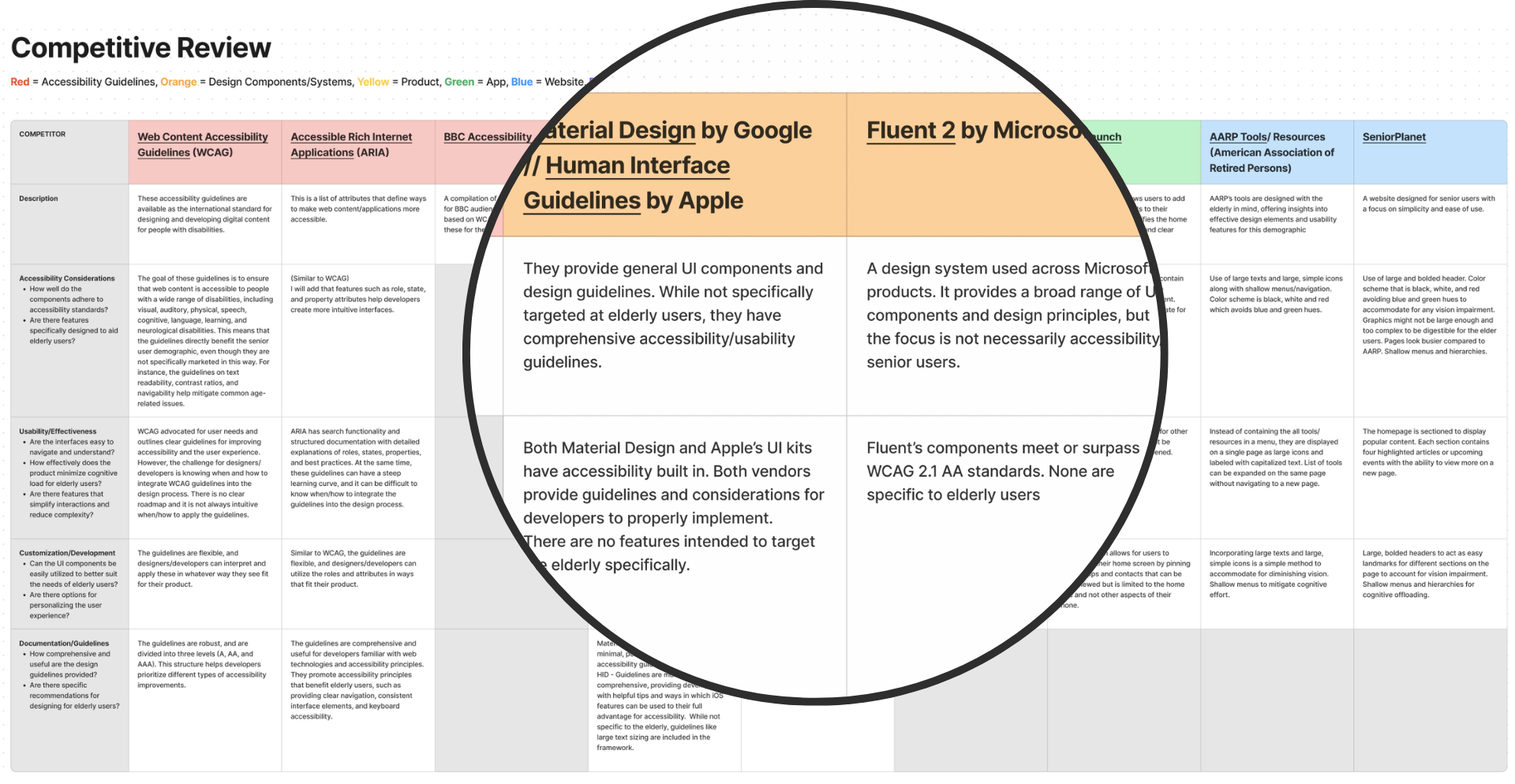A chart showing a competitive review